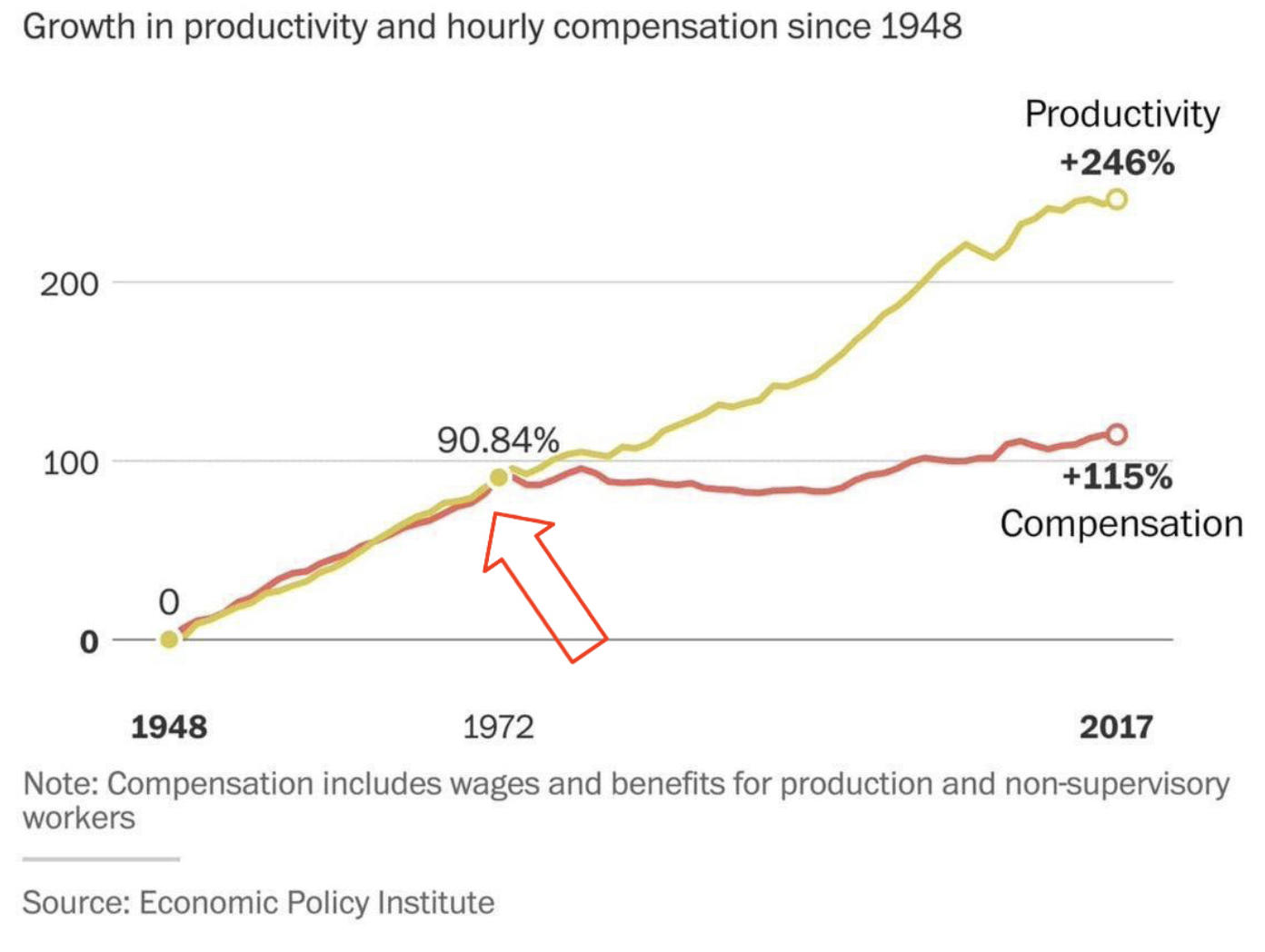 A termelékenység és az órabérek növekedése