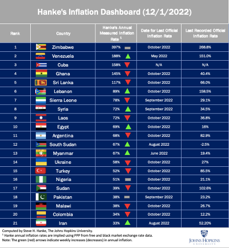 2022. decemberi inflációs top lista